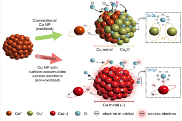 구리 나노입자, 새로운 옷 찾았다? 산화 막는 ‘전자 코팅’ 기술