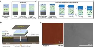 Mirror-Like Graphite Films Break Records in Strength and Conductivity