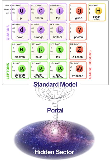 Portals can allow the exploration of the dark sector with the Standard Model particles Portals mix or connect the dark sector particles with the Standard Model particles. Through the portals it is possible to explore the dark sector particles using the Standard Model particles. The portals play a basic and critical role in the study of the dark sector particles both theoretically and experimentally. Credit: Image courtesy of Institute for Basic Science