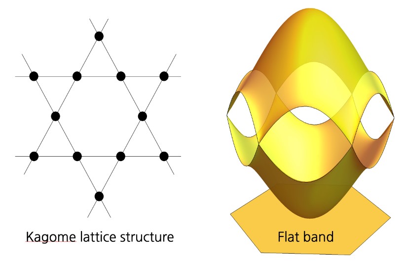 Free Course: Flat Bands in Kagome Lattice Metals - Linda Ye from