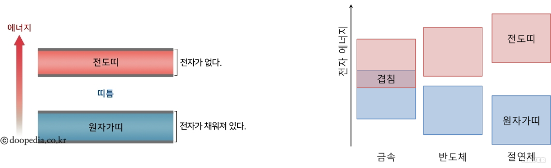 ▲ 고체 물질의 에너지띠 구조에서 전도띠는 원자가띠(전자가 채워져 있다) 보다 위에 있는 에너지띠이다. 전도띠에는 전자가 채워져 있지 않다. 부도체(절연체)의 경우 원자가띠에는 전자가 꽉 차있어 전자가 움직일 수 없는 상태여서 전도띠에는 전자가 하나도 없다. 반면 도체(금속)의 경우 원자가띠에 전자가 가득 차 있고 전도띠에도 전자가 일부 있다.