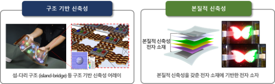 Two approaches to implement strechable displays
        