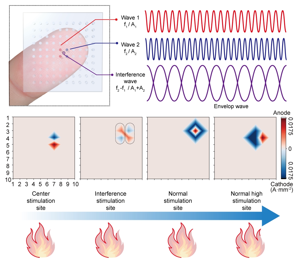 Figure 3. The principle of electrotactile technology and stimulation location through interference waves generated by interference phenomena