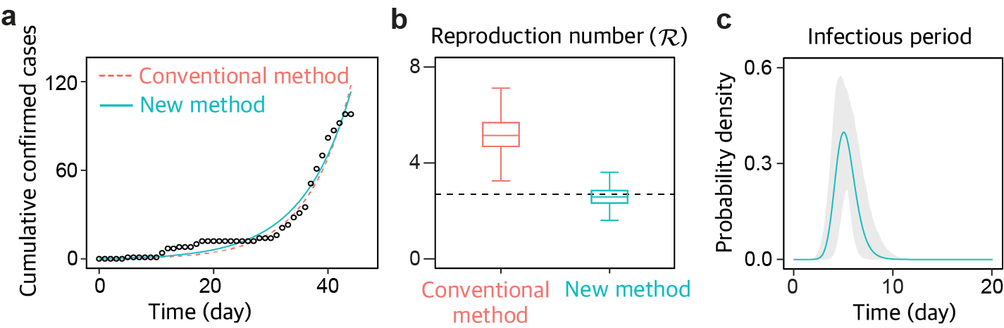 Figure 2. Comparison of estimation results between the conventional and new methods for epidemiological parameters
        (a) Both methods accurately fit the number of cumulative confirmed cases. (b) However, when estimating the reproduction number (R), the new method accurately captured the value calculated from real contact tracing data (indicated by the dotted line), while the conventional method overestimated the value by nearly twofold. (c) Furthermore, the new method was able to estimate the shape of the infectious period distribution, which is not possible with the conventional method.
        
        