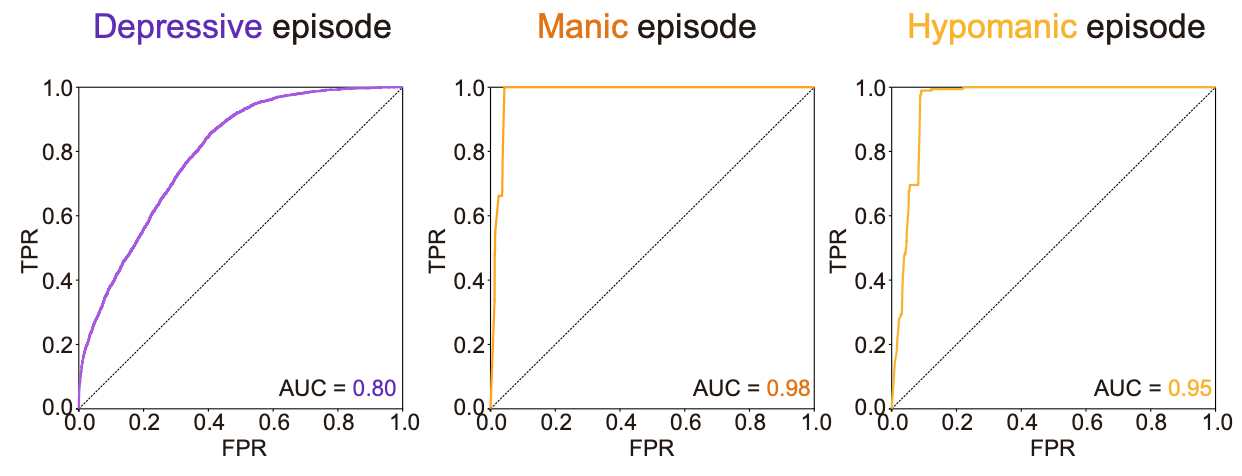 Figure 2. Results of predicting mood episodes in mood disorder patients using sleep-wake data