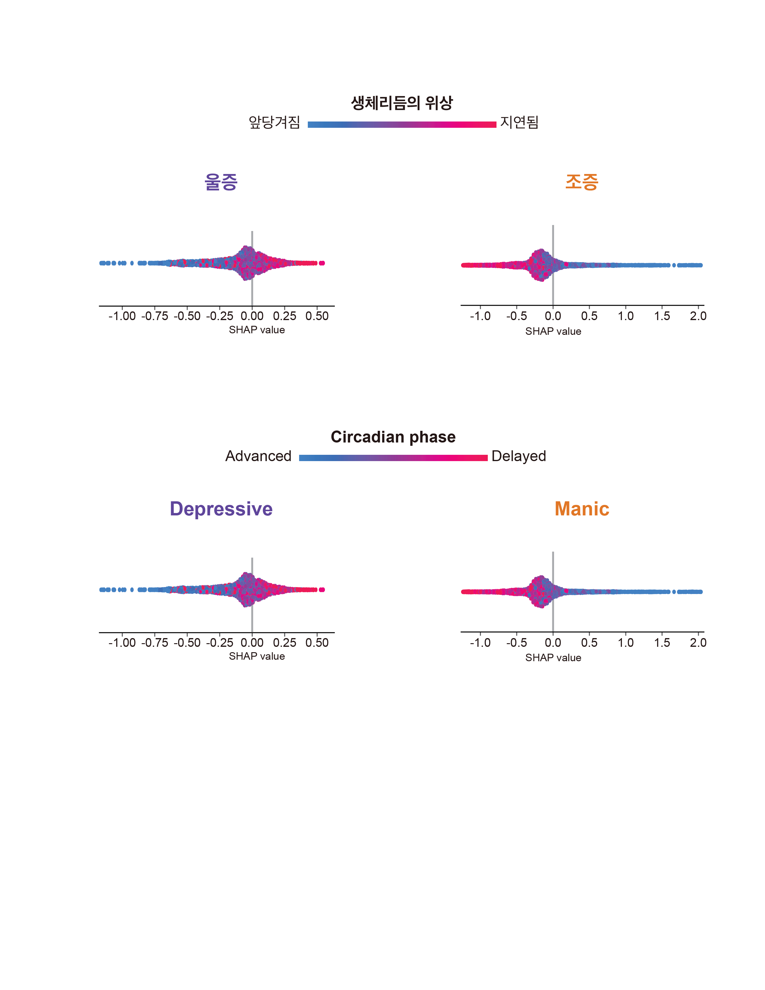 Figure 3. Delayed and advanced daily circadian phases are linked with depressive and manic episodes, respectively