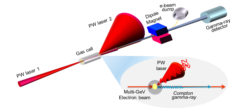 Figure 1. Schematics of the all-optical nonlinear Compton scattering experiment showing laser-driven electron acceleration, electron-laser collision, and Compton scattering to produce gamma rays.