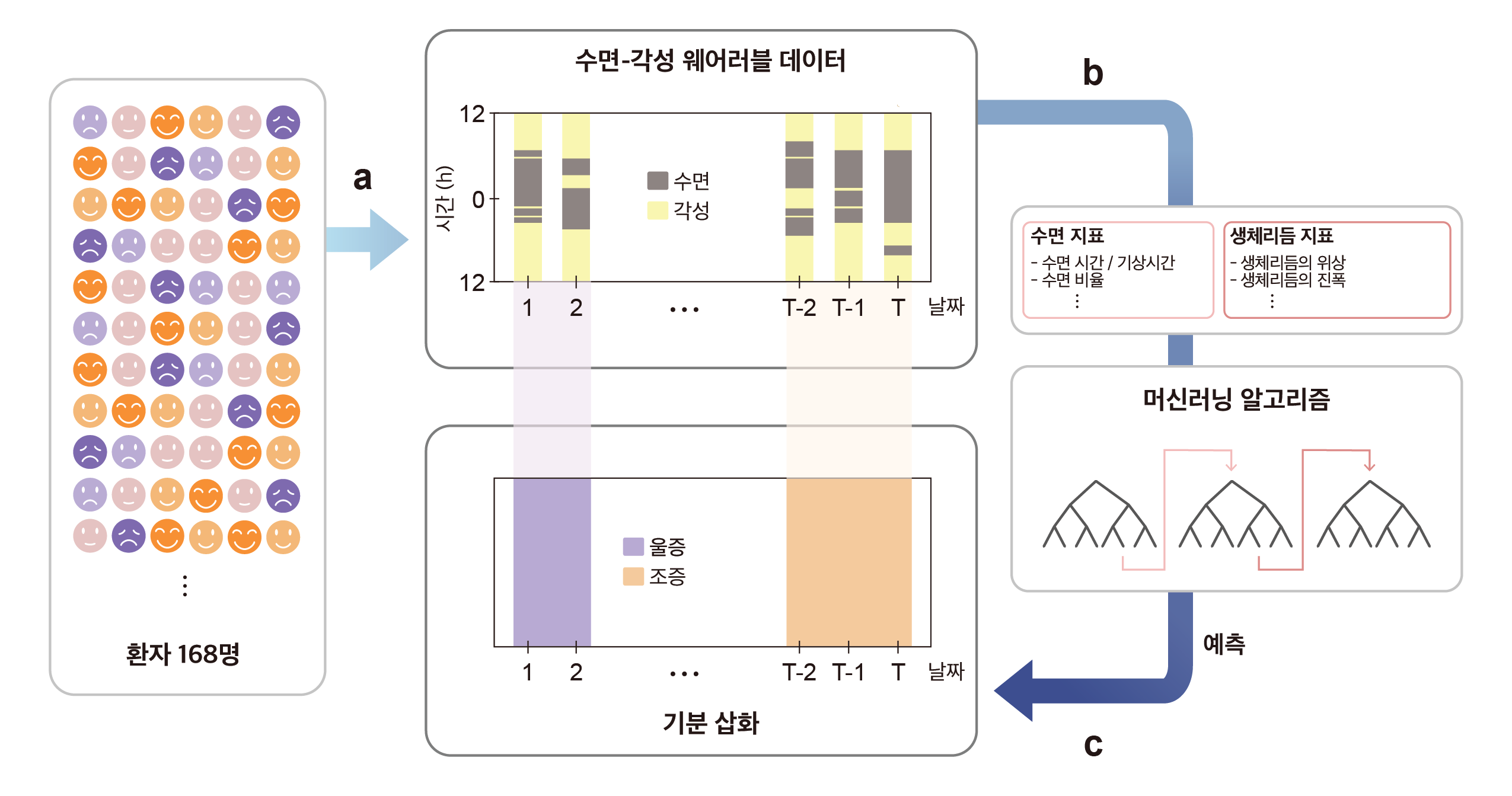 [그림 1] 수면-각성 데이터만을 이용한 기분 삽화 예측 모델 개발 
  연구진은 기존의 기분 삽화 예측 모델의 한계를 극복한 새로운 예측 모델을 개발했다. 기존의 모델들은 다양한 데이터를 필요로 한 반면, 새로운 모델은 수면-각성 웨어러블 데이터만으로 작동한다.  
  