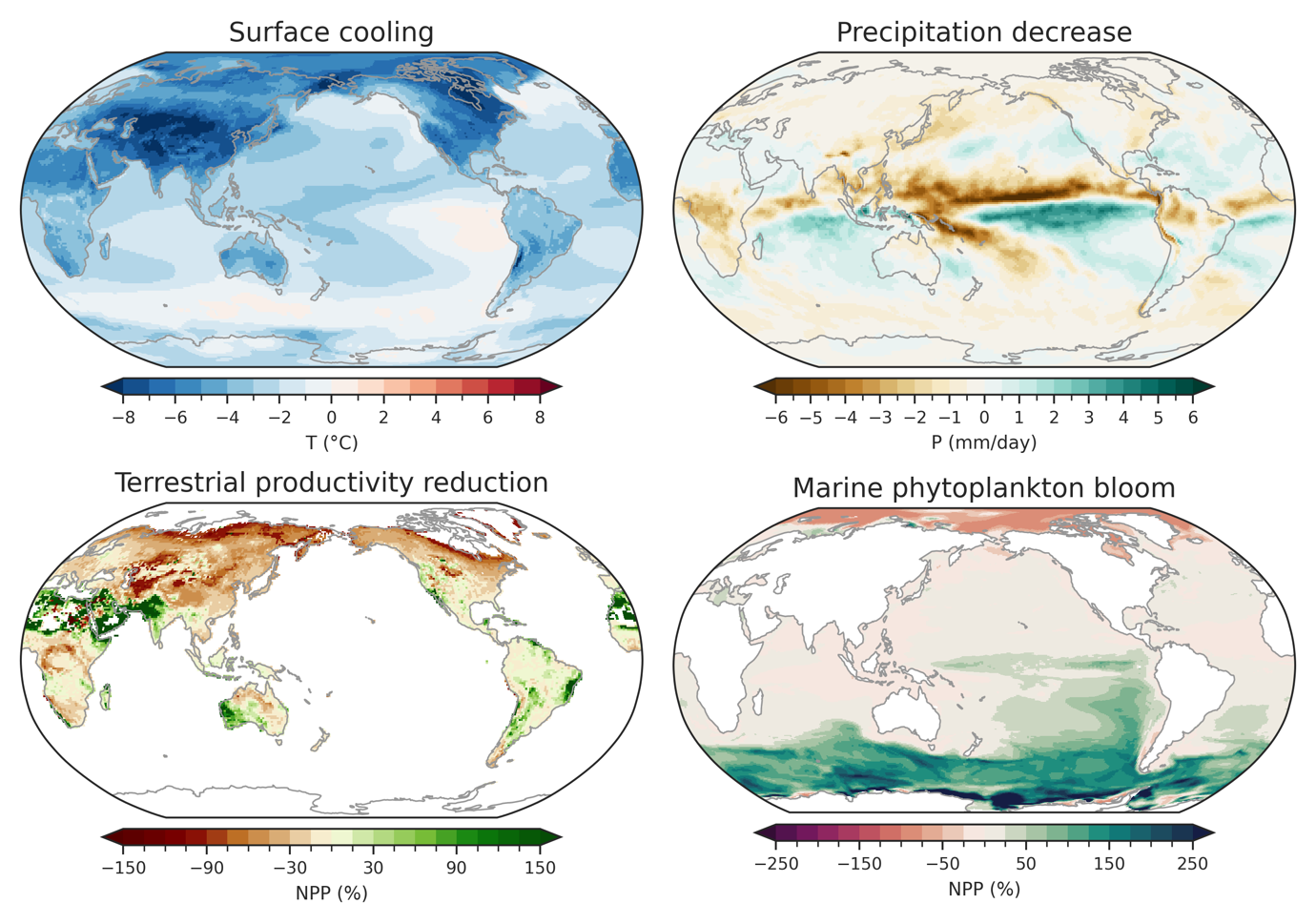 Climatic and ecological responses to dust injections of 400 million tons from a Bennu-type asteroid impact. Spatial changes of surface temperature (upper left), total precipitation (upper right), percentage change of terrestrial net primary productivity (lower left) averaged over the first 24 months, and percentage change of marine net primary productivity (lower right) averaged from 10 to 38 months after the impact relative to the control simulation.