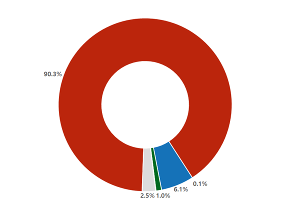 지출(2019) 파이그래프 - 인건비:6.1%, 연구사업비:90.3%, 경상운영비:2.5%, 일반사업비:0.1%, 시설비:1%