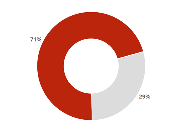 연구인력 구성(성별) 파이그래프 - 남성 : 71%, 여성 : 29%