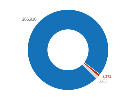 수입(2023) 파이그래프 - 정부출연금: 266,916, 수탁사업:3,783, 기타:3,271