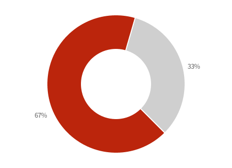 연구인력 구성(성별) 파이그래프 - 남성 : 67%, 여성 : 33%