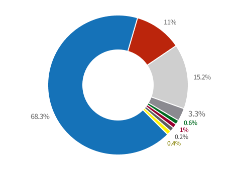 연구인력 구성(국적별) 파이그래프 - 한국인 : 68.3%, 아시아 : 15.2%, 유럽 : 11%, 북미 : 3.3%, 오세아니아 : 0.6%, 남미 : 1%,, 아프리카 : 0.2% 중동 : 0.4%