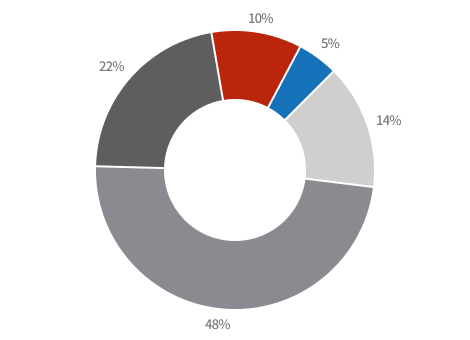 연구인력 구성(연령별) 파이그래프 - 60대이상 : 3%, 50대 : 6%, 40대 : 22%, 30대 : 53%, 20대 : 16%