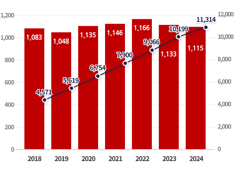 논문자료 막대그래프 - 논문발간 → 2017년:926,2018년:1071,2019년:1019,2020년:1,125,2021년:1,145,2022년:1,167 / 논문누적 → 2013년:277, 2014년:836, 2015년:1613, 2016년:2545, 2017년:3471, 2018년:4542, 2019년:5561,2020년:6,740,2021년:7,885,2022년:9,052, 2023년 10,187