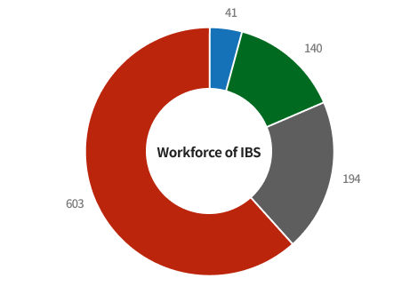 Workforce of IBS 파이그래프