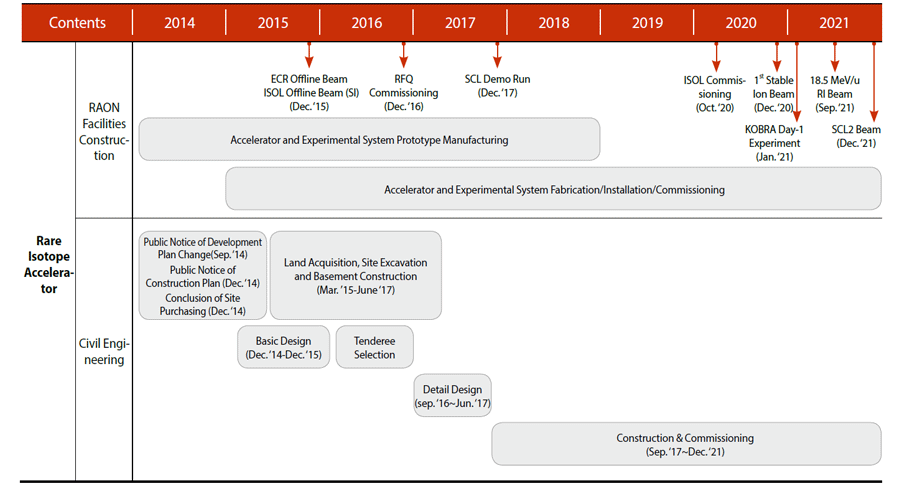 Key Project Schedule