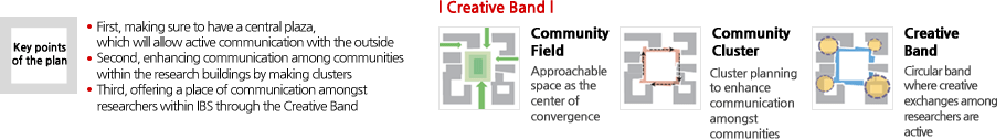 Key points of the plan. First, making sure to have a central plaza, which will allow active communication with the outside. Second, enhancing communication among communities within the research buildings by making clusters. Third, offering a place of communication amongst researchers within IBS through the Creative Band; Creative Band Community Field, Approachable space as the center of convergence, Community Cluster Cluster planning to enhance communication amongst communities, Creative Band, Circular band where creative exchanges among researchers are active