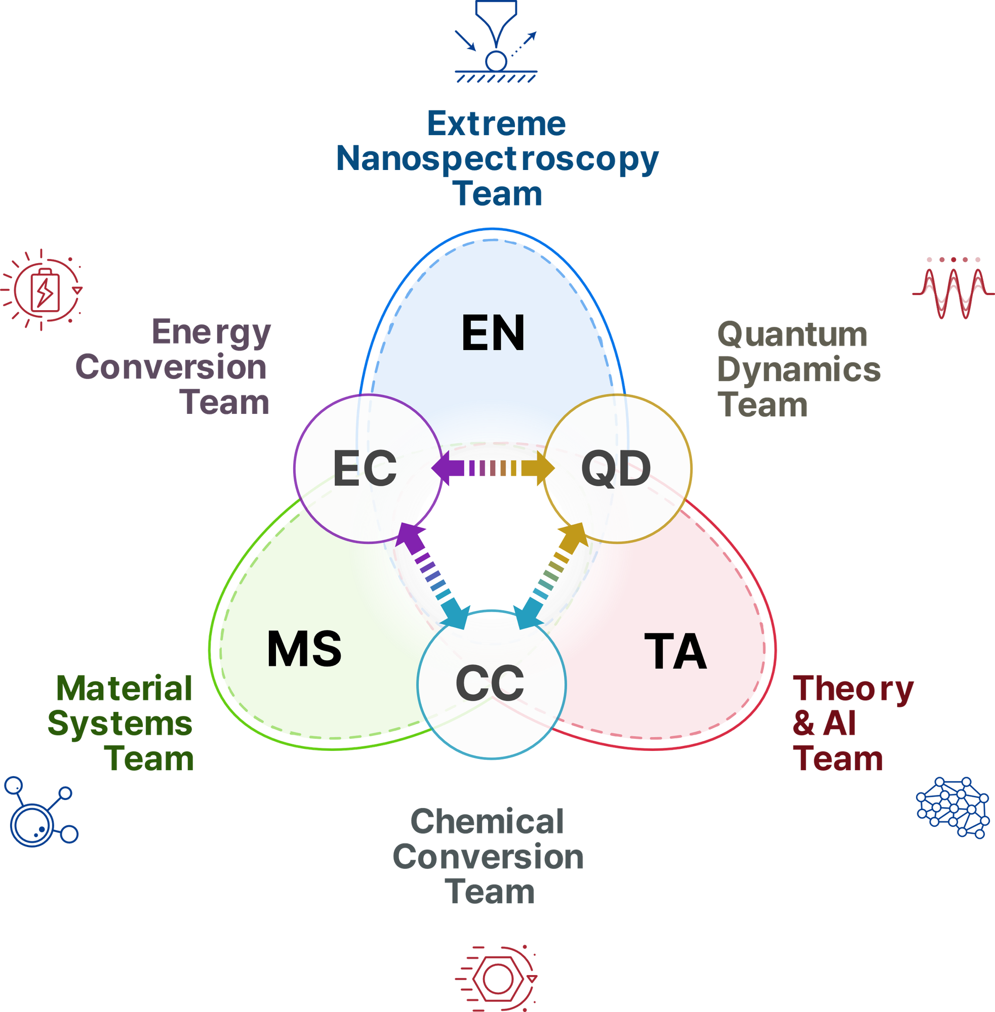 QCR organizational structure