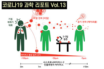 코로나19, 공기(에어로졸)로 전염될 수 있는가?