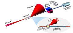 Research Team Demonstrated Nonlinear Compton Scattering with a Multi-petawatt Laser, Mimicking Astrophysical Phenomena and Producing Ultra-Bright Gamma Rays