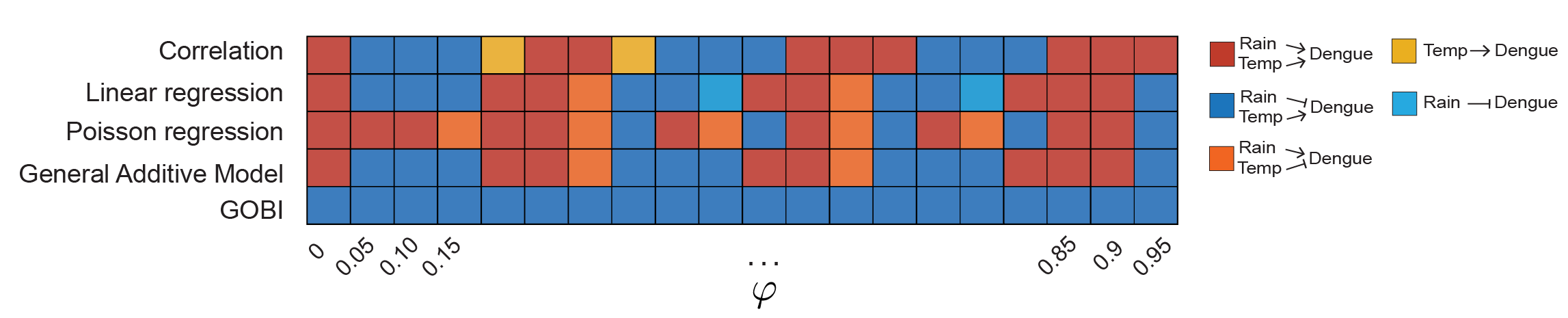 Unraveling the Complex Role of Climate in Dengue Dynamics