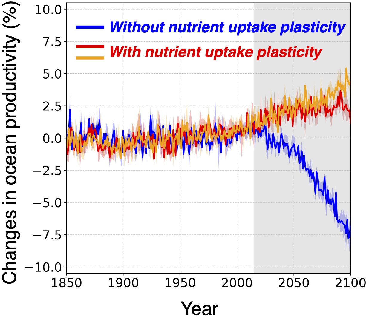 [그림 2] 시간에 따른 전 지구 해양 순생산량 변화
            바다 식물 플랑크톤의 영양 흡수 조절 능력을 가정한 기후 시뮬레이션 결과(빨간색 선, 주황색 선)에서는 기존 전망(파란색 선)과 달리 해양 순생산량이 증가하는 것으로 나타났다.