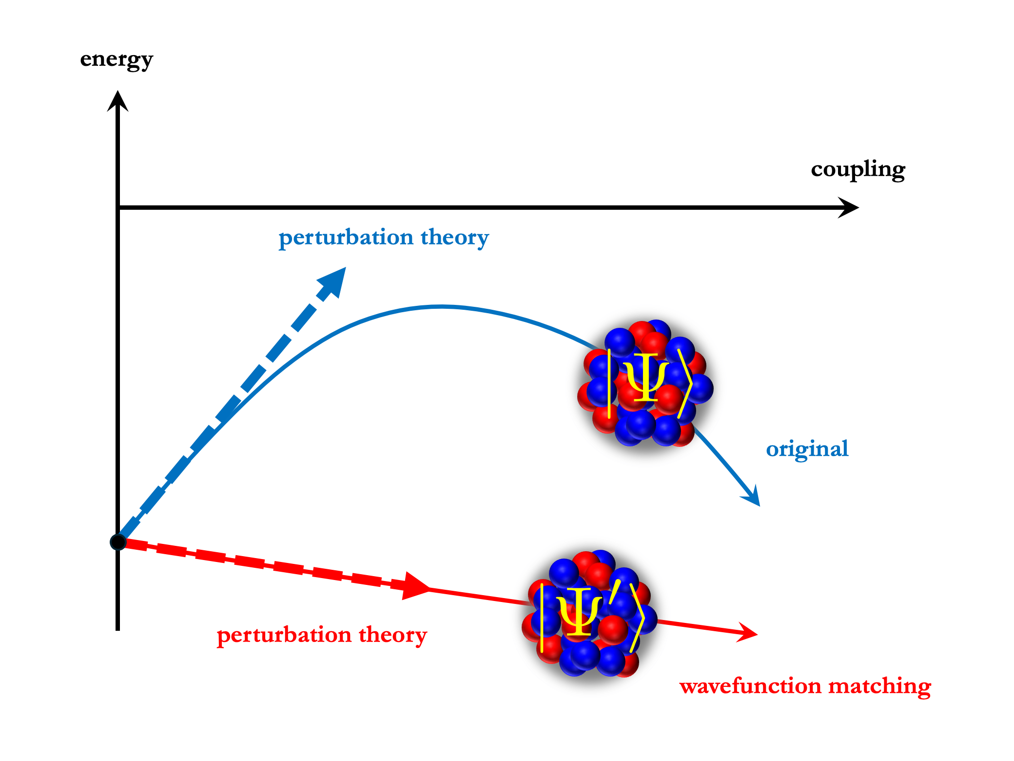 Figure 2. Wave Function Matching Method and Energy. Without using the Wave Function Matching method, perturbation theory is not very applicable. However, when employing the Wave Function Matching method, perturbation theory applies effectively.