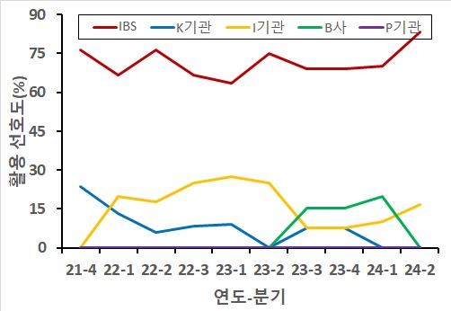 [그림2] 한국 Cryo-EM 이용자협의회 선호도 조사 결과
                국내 연구진을 대상으로 진행된 Cryo-EM 보유기관 선호도 조사 결과 IBS가 3년 연속 1위를 차지했다.