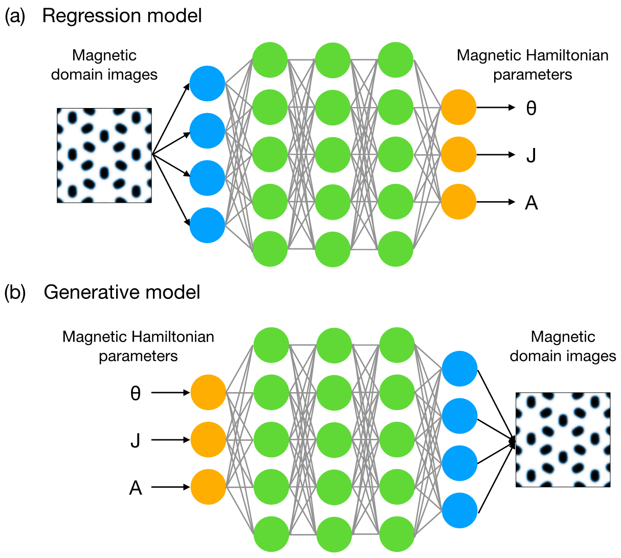 Figure 1. Schematic diagrams illustrating two deep neural network models developed in this study. (a) The regression model for estimating magnetic Hamiltonian parameters from input magnetic domain images. (b) The generative model for producing predicted magnetic domain images based on input parameters.