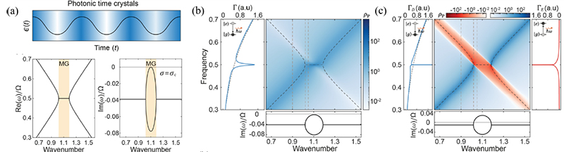 IBS Researchers Reveal New Light-Matter Interaction in Time-Modulated Photonic Media
